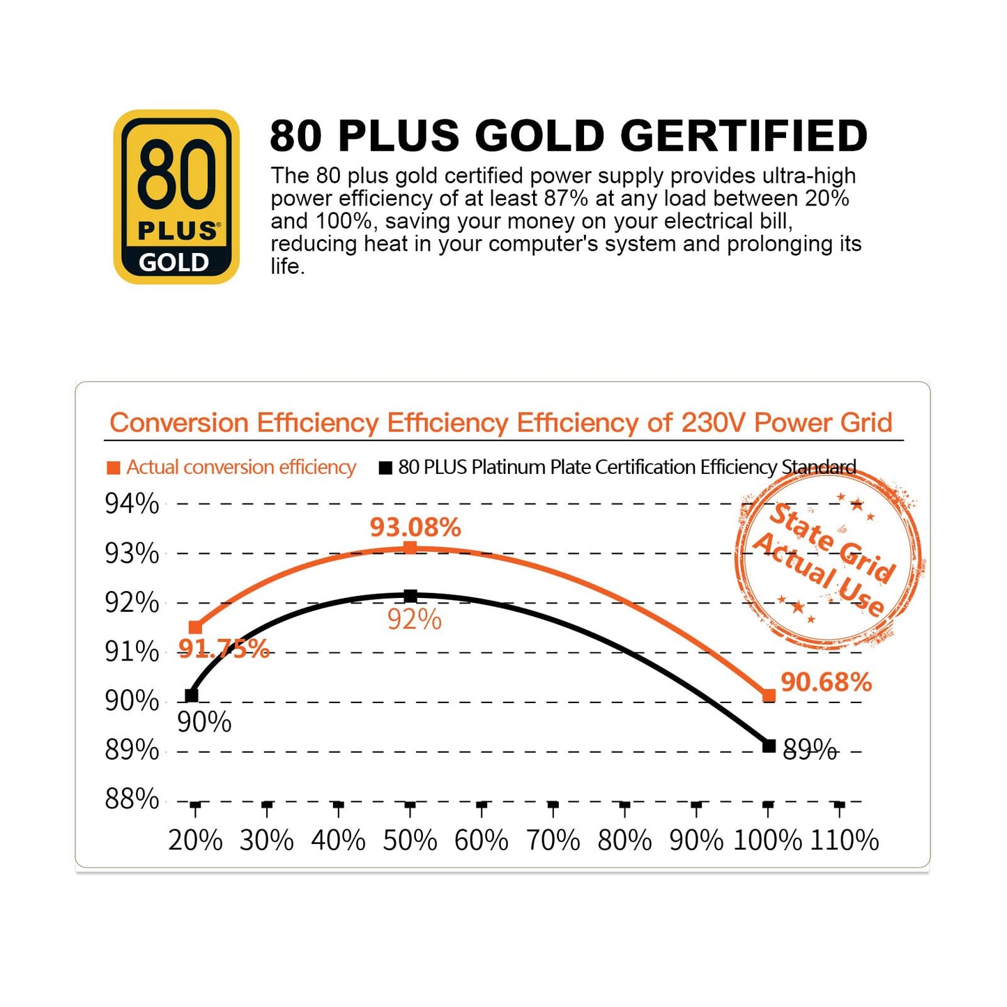 Segotep 650W 80 Plus Gold zertifiziertes, nicht-modulares ATX-Netzteil mit 6+2-Pin-Anschlüssen, PFC-Schutz und RoHS-Konformität, 120-mm-Silent-Lüfter, Gaming-Netzteil GN-650 Schwarz