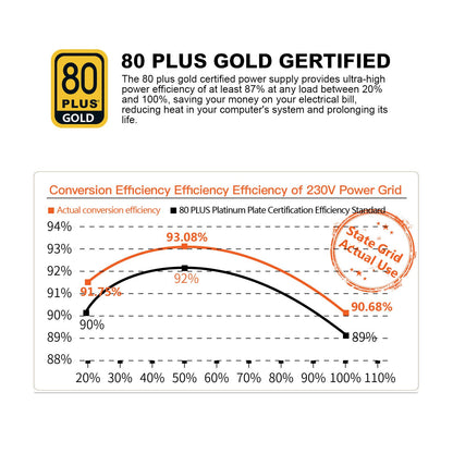 Segotep 650W 80 Plus Gold zertifiziertes, nicht-modulares ATX-Netzteil mit 6+2-Pin-Anschlüssen, PFC-Schutz und RoHS-Konformität, 120-mm-Silent-Lüfter, Gaming-Netzteil GN-650 Schwarz