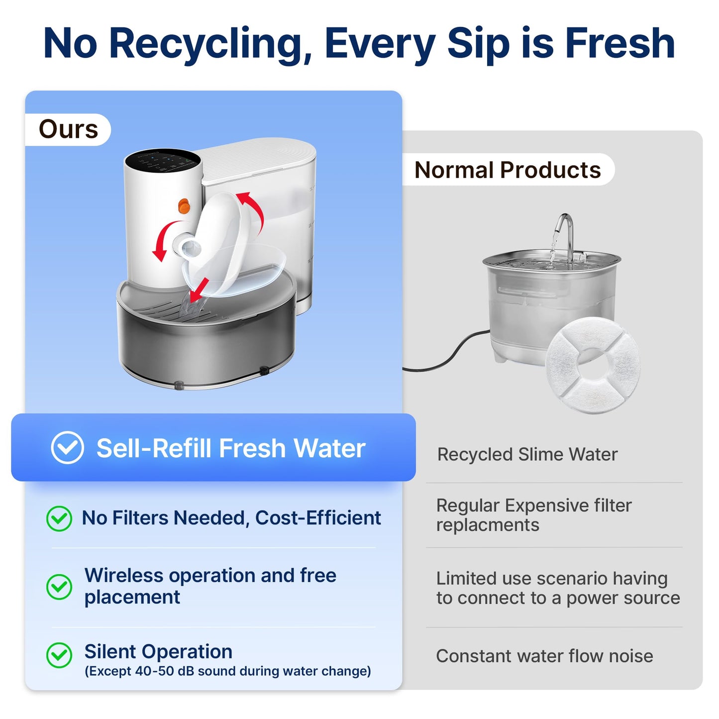 Potaroma Intelligenter, kabelloser Trinkbrunnen für Haustiere, ohne Filter, 3,5 l Fassungsvermögen, wiederaufladbarer automatischer Wasserspender für Katzen und kleine Hunde, Abwassertrennung für stets frisches Wasser